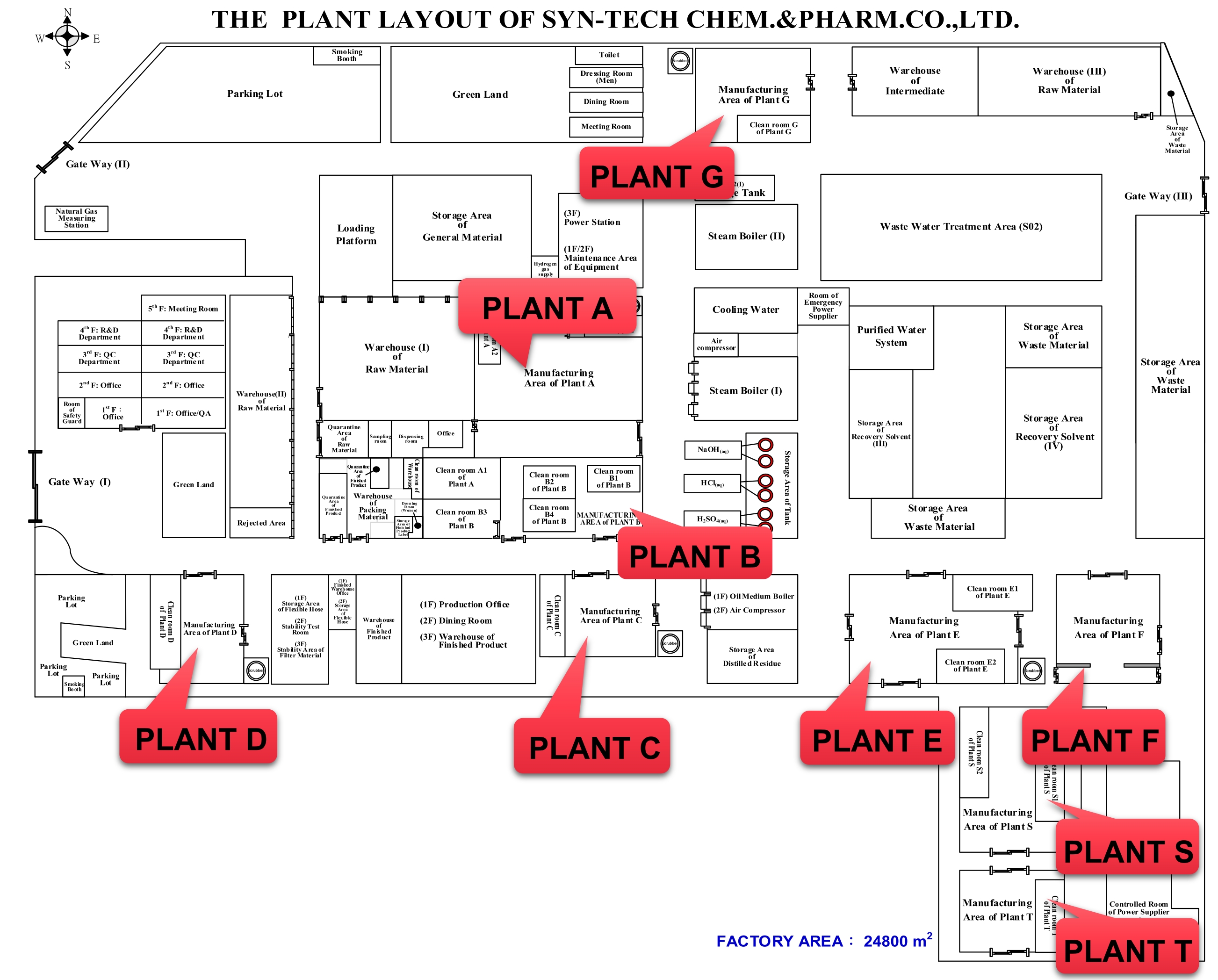 Plant Layout